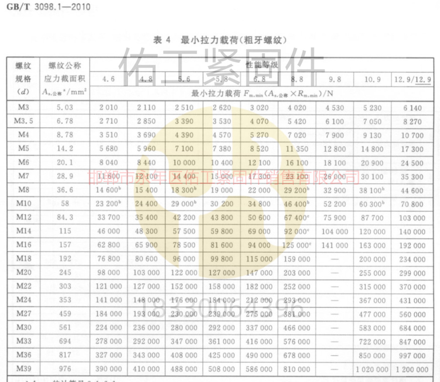 1723862007929938.jpg GB3098.1標(biāo)準(zhǔn)硬度拉力粗牙M3-M39載荷能力.jpg