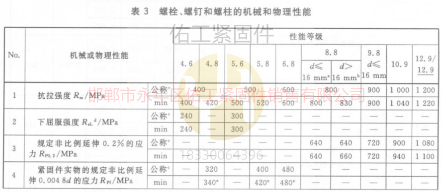 1750232459583239.jpg 螺栓和螺釘?shù)臋C(jī)械與物理性能GB3098.1標(biāo)準(zhǔn)抗拉屈服與延伸.jpg