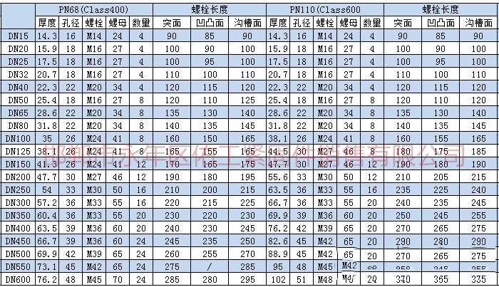 根據(jù)上述標(biāo)準(zhǔn)及規(guī)范進(jìn)行統(tǒng)計，將法蘭連接螺栓、螺母型號尺寸。根據(jù)大家需求把螺栓長度也統(tǒng)計進(jìn)入表格。       1.png