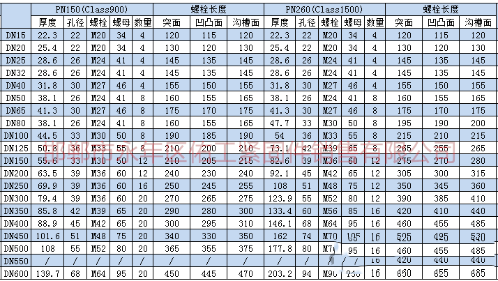 根據(jù)上述標(biāo)準(zhǔn)及規(guī)范進(jìn)行統(tǒng)計，將法蘭連接螺栓、螺母型號尺寸。根據(jù)大家需求把螺栓長度也統(tǒng)計進(jìn)入表格。       2.png
