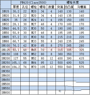 根據(jù)上述標(biāo)準(zhǔn)及規(guī)范進(jìn)行統(tǒng)計，將法蘭連接螺栓、螺母型號尺寸。根據(jù)大家需求把螺栓長度也統(tǒng)計進(jìn)入表格。       3.png